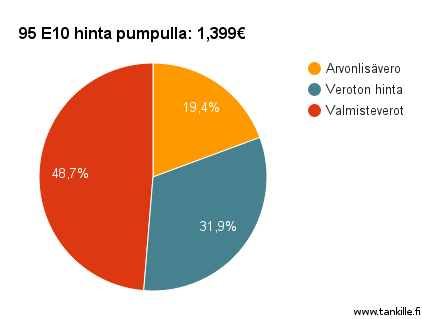 95 E10 bensan hinnan koostomus