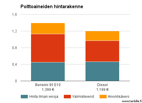 Polttoaineen hintarakenne